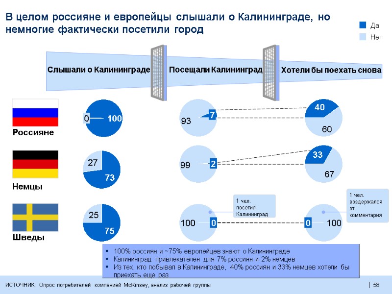 58  58  В целом россияне и европейцы слышали о Калининграде, но немногие
